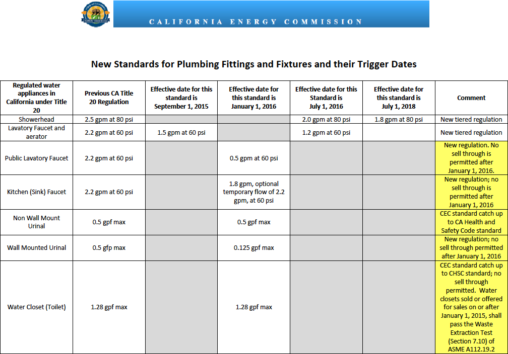 California energy emission table