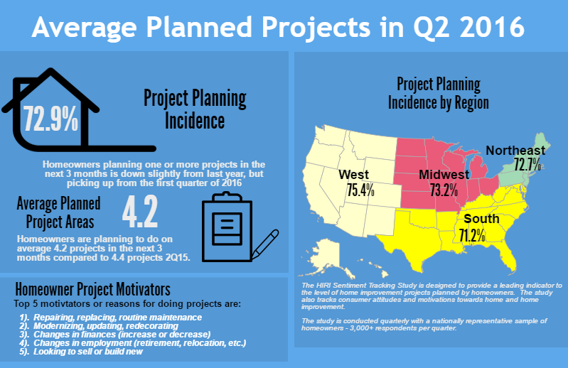 average planned projects in q2 2016